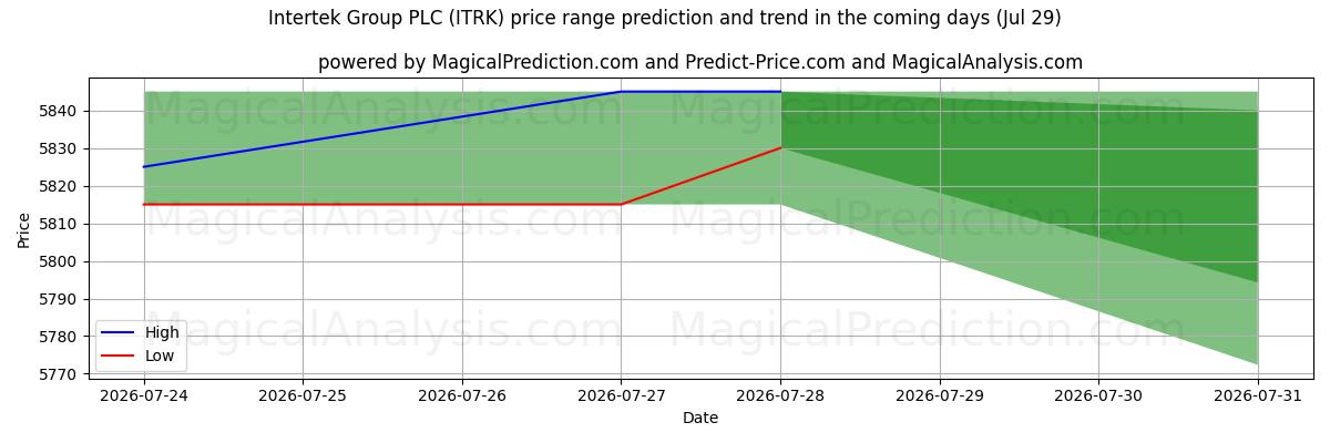 High and low price prediction by AI for Intertek Group PLC (ITRK) (29 Jul)