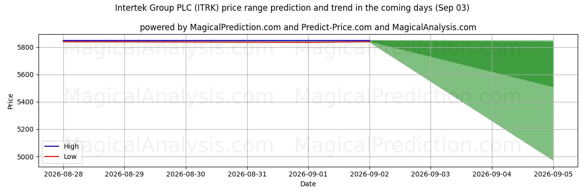 High and low price prediction by AI for Intertek Group PLC (ITRK) (03 Sep)