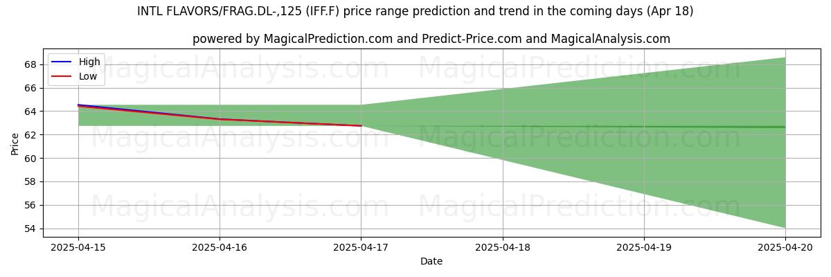 Прогноз высоких и низких цен от ИИ для INTL FLAVORS/FRAG.DL-,125 (IFF.F) (18 Apr) High and low price prediction by AI for INTL FLAVORS/FRAG.DL-,125 (IFF.F) (18 Apr)