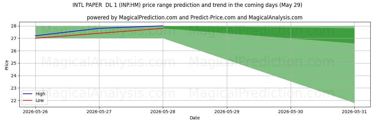 High and low price prediction by AI for INTL PAPER  DL 1 (INP.HM) (29 May)