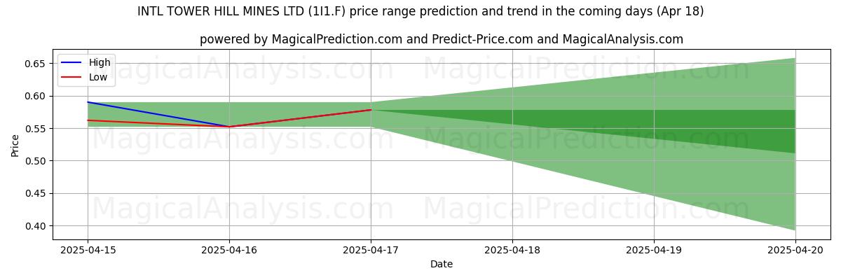 Прогноз высоких и низких цен от ИИ для INTL TOWER HILL MINES LTD (1I1.F) (18 Apr) High and low price prediction by AI for INTL TOWER HILL MINES LTD (1I1.F) (18 Apr)