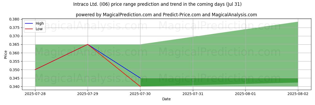 AI Tarafından Intraco Ltd. (I06) İçin Yüksek ve Düşük Fiyat Tahmini (30 Jul) High and low price prediction by AI for Intraco Ltd. (I06) (30 Jul)