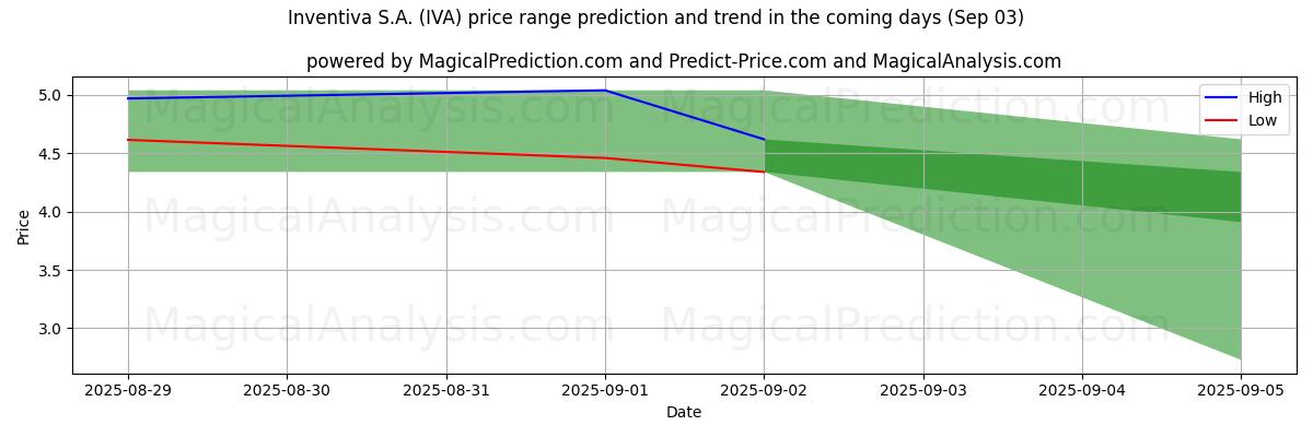 High and low price prediction by AI for Inventiva S.A. (IVA) (03 Sep)