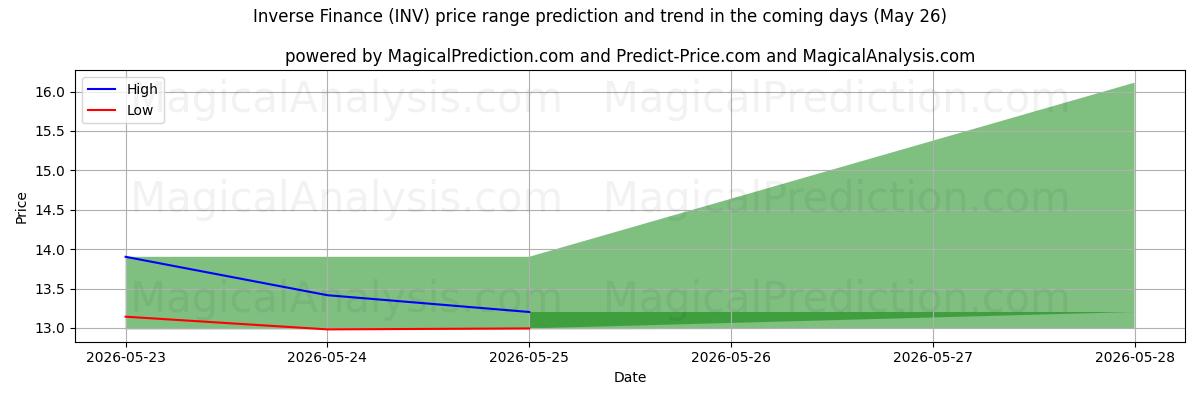 High and low price prediction by AI for Omvendt finans (INV) (26 May)