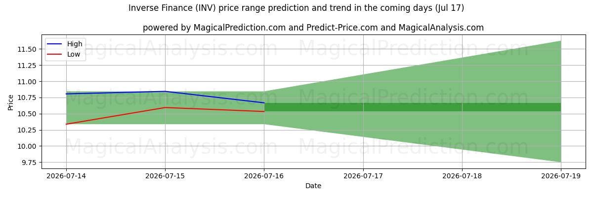 High and low price prediction by AI for فاینانس معکوس (INV) (17 Jul)