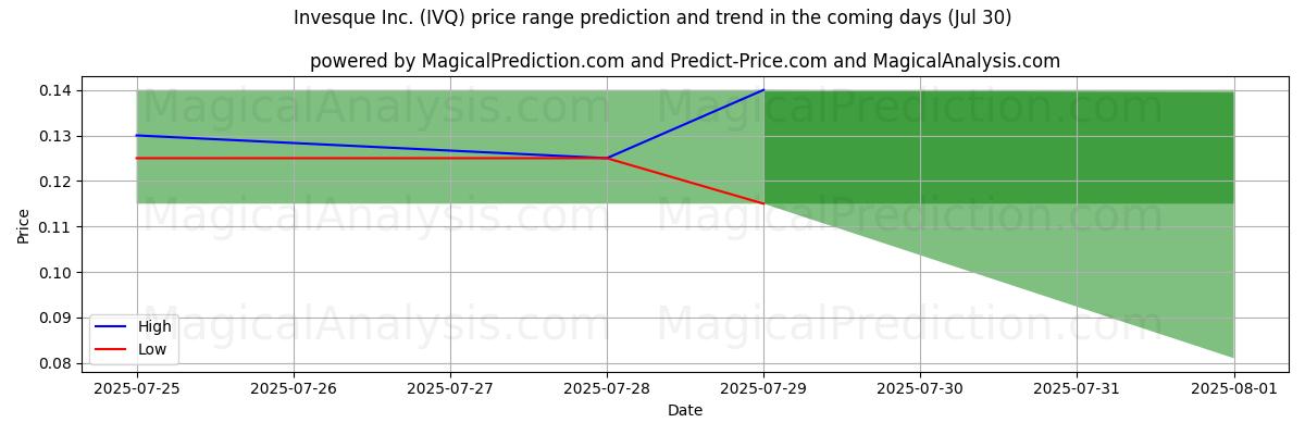 High and low price prediction by AI for Invesque Inc. (IVQ) (29 Jul)