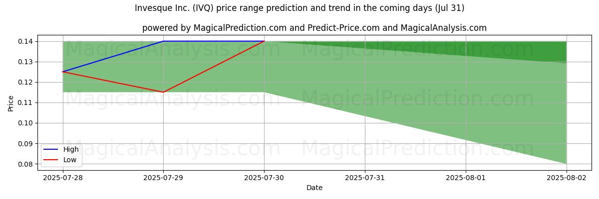 High and low price prediction by AI for Invesque Inc. (IVQ) (30 Jul)