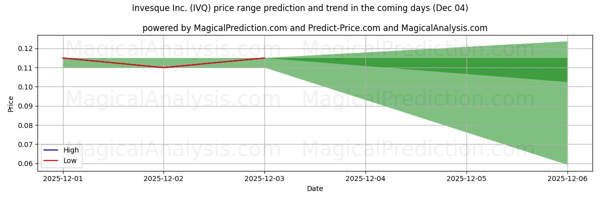High and low price prediction by AI for Invesque Inc. (IVQ) (04 Dec)