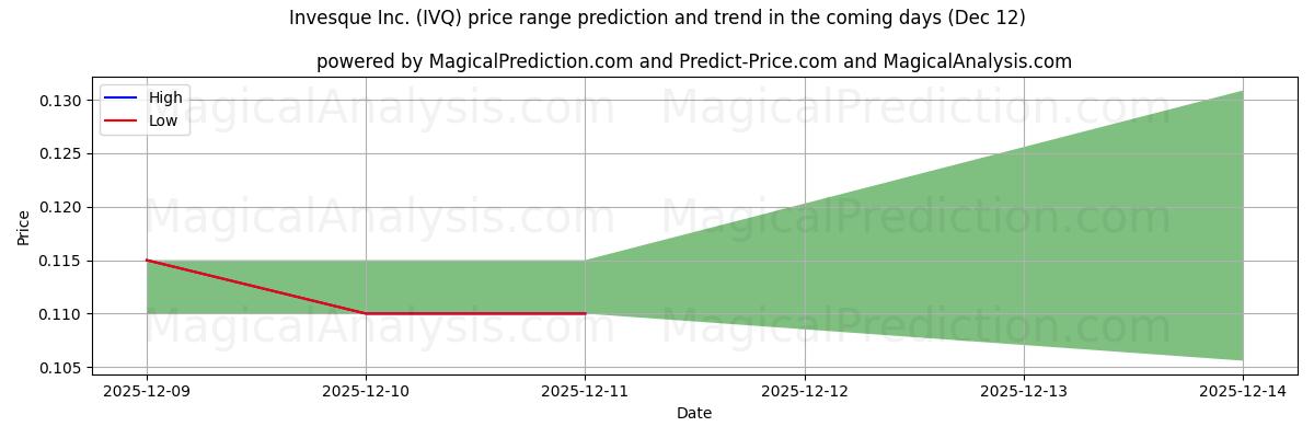 High and low price prediction by AI for Invesque Inc. (IVQ) (12 Dec)