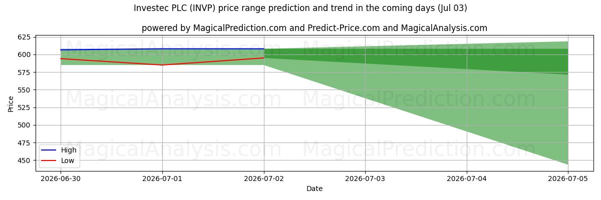 High and low price prediction by AI for Investec PLC (INVP) (03 Jul)