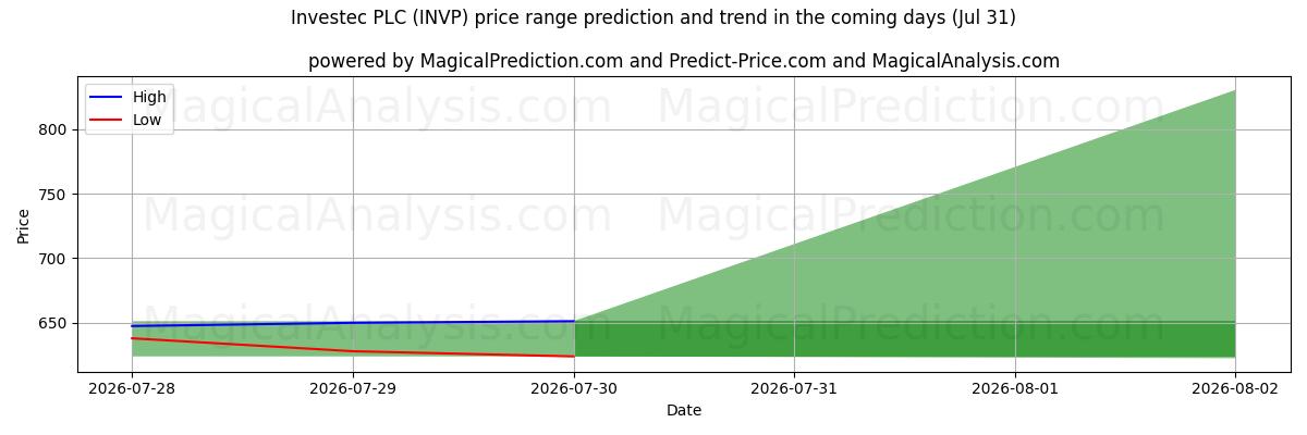 High and low price prediction by AI for Investec PLC (INVP) (31 Jul)