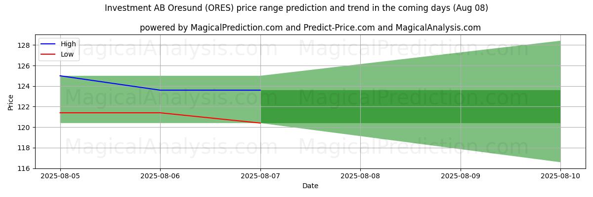 High and low price prediction by AI for Investment AB Oresund (ORES) (08 Aug)