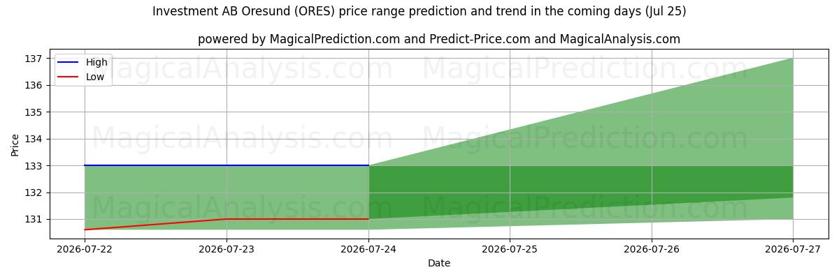 High and low price prediction by AI for Investment AB Oresund (ORES) (25 Jul)