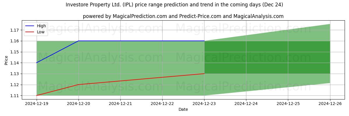 High and low price prediction by AI for Investore Property Ltd. (IPL) (24 Dec)