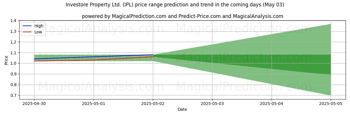 Investore Property Ltd. (IPL)のAIによる価格の高低予測(03 May) High and low price prediction by AI for Investore Property Ltd. (IPL) (03 May)