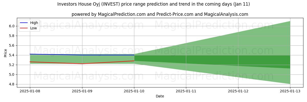 High and low price prediction by AI for Investors House Oyj (INVEST) (11 Jan)