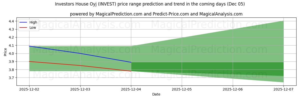 High and low price prediction by AI for Investors House Oyj (INVEST) (05 Dec)