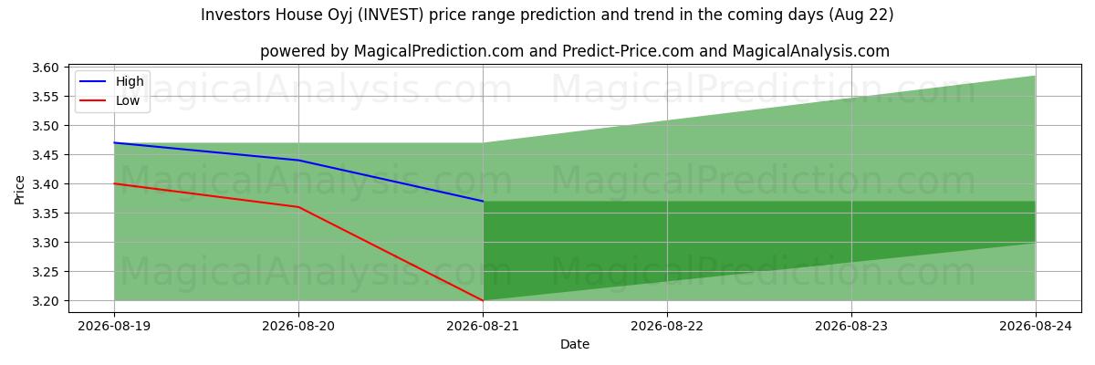 High and low price prediction by AI for Investors House Oyj (INVEST) (22 Aug)