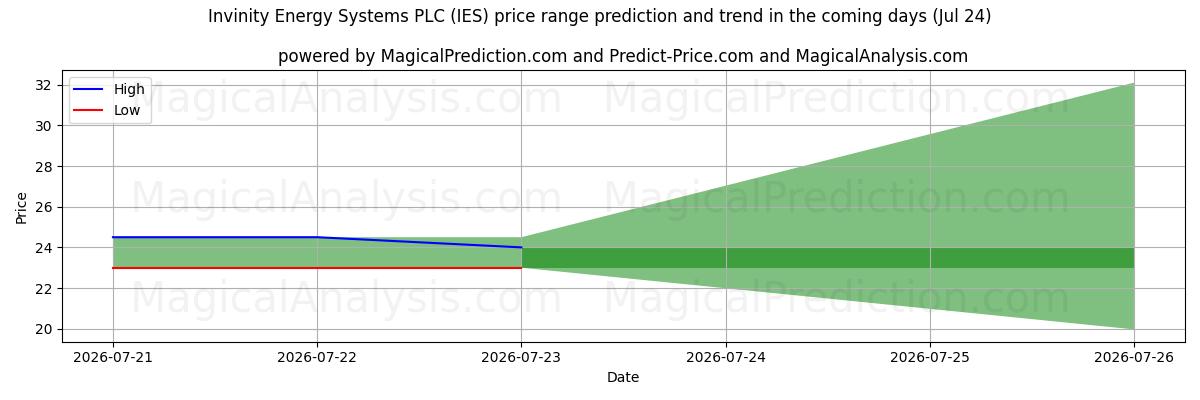 High and low price prediction by AI for Invinity Energy Systems PLC (IES) (24 Jul)
