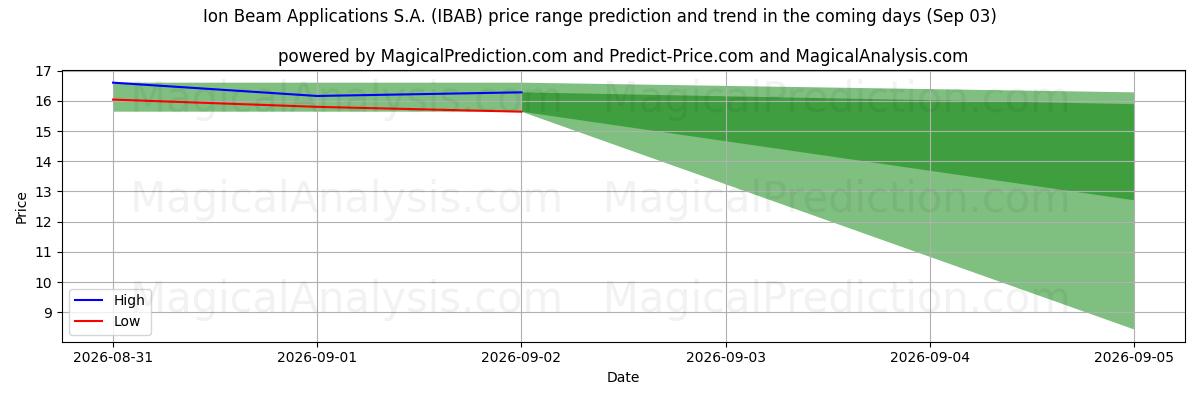 High and low price prediction by AI for Ion Beam Applications S.A. (IBAB) (03 Sep)
