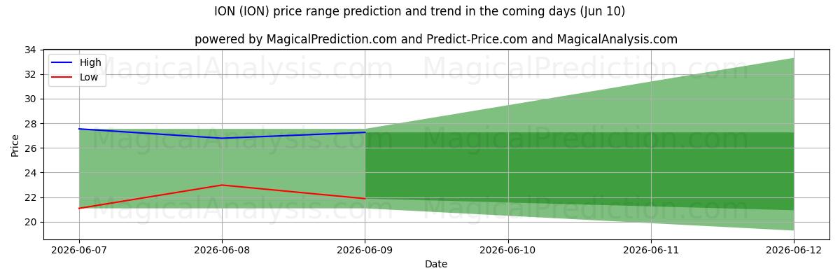 High and low price prediction by AI for आयन (ION) (10 Jun)