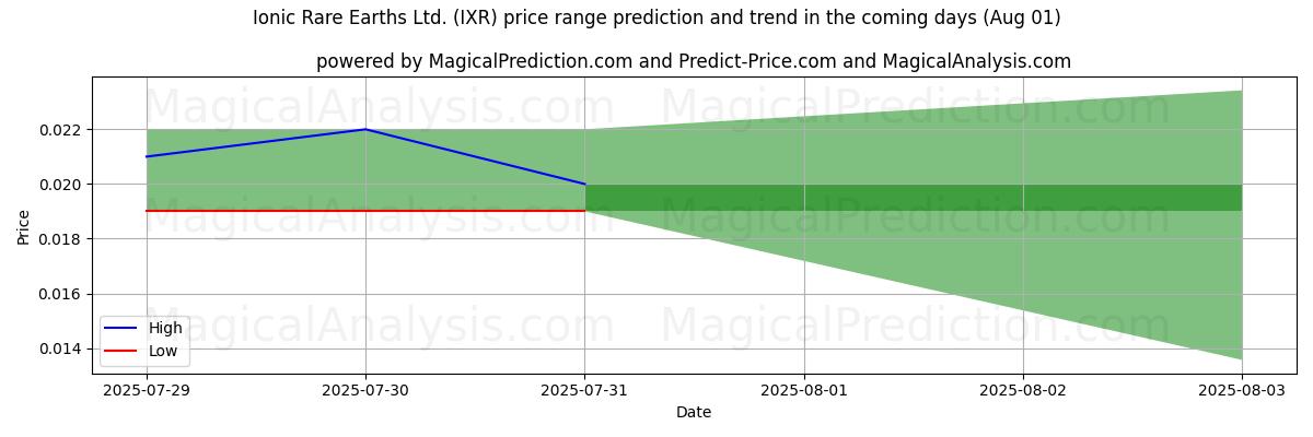 Ionic Rare Earths Ltd. (IXR)のAIによる価格の高低予測(01 Aug) High and low price prediction by AI for Ionic Rare Earths Ltd. (IXR) (01 Aug)