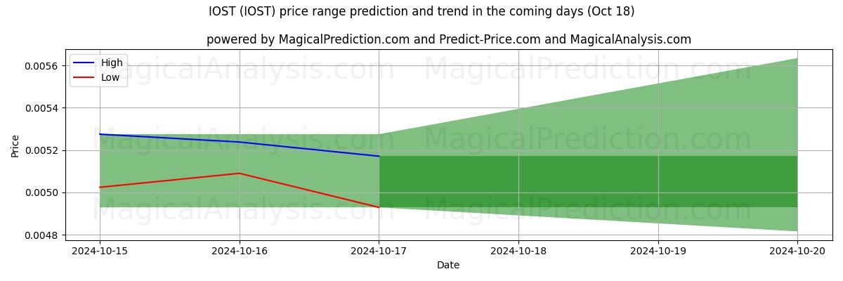 High and low price prediction by AI for ИОСТ (IOST) (18 Oct)