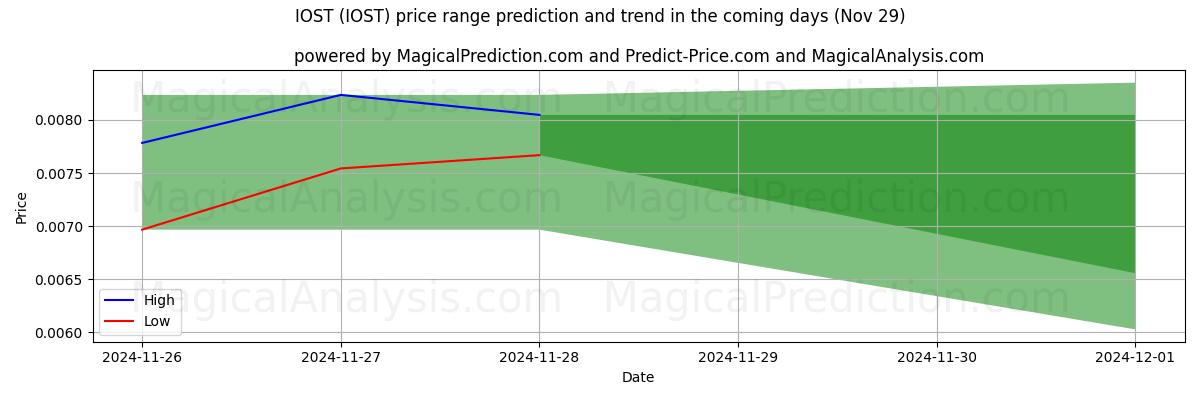 High and low price prediction by AI for IOST (IOST) (29 Nov)