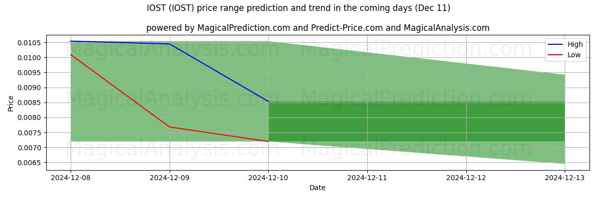 High and low price prediction by AI for IOST (IOST) (11 Dec)