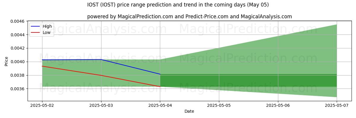 High and low price prediction by AI for IOST (IOST) (24 Mar)
