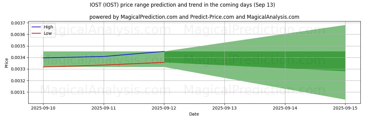 High and low price prediction by AI for IOST (IOST) (13 Sep)