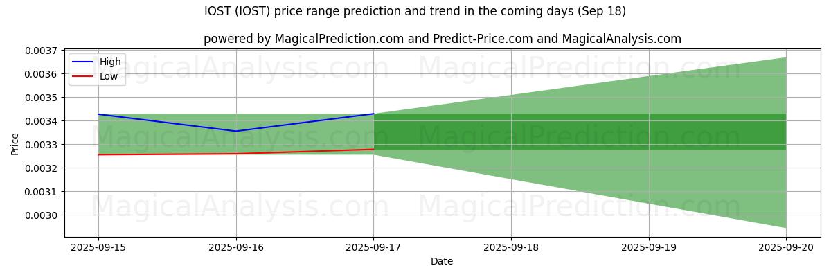 High and low price prediction by AI for IOST (IOST) (18 Sep)