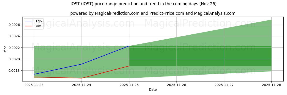 High and low price prediction by AI for IOST (IOST) (26 Nov)