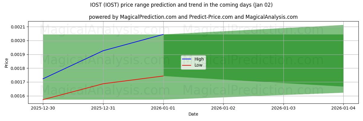 High and low price prediction by AI for IOST (IOST) (02 Jan)