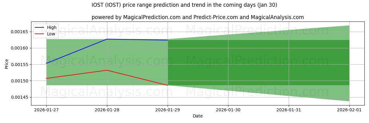 High and low price prediction by AI for IOST (IOST) (30 Jan)