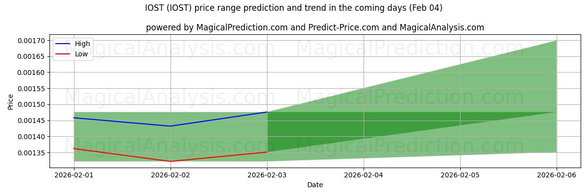 High and low price prediction by AI for IOST (IOST) (04 Feb)