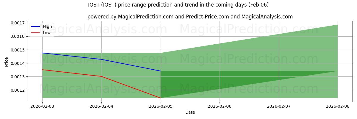 High and low price prediction by AI for IOST (IOST) (06 Feb)
