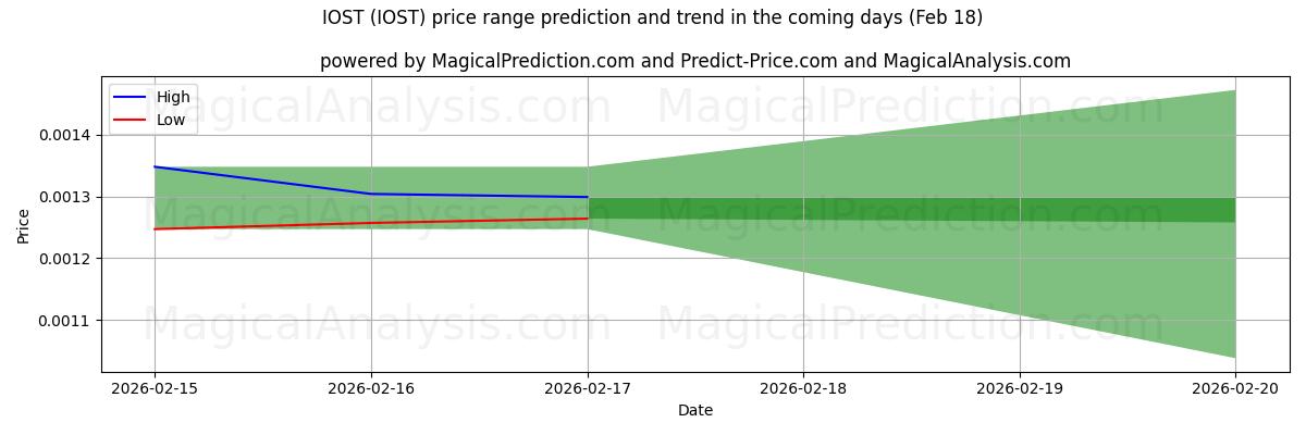 High and low price prediction by AI for IOST (IOST) (18 Feb)