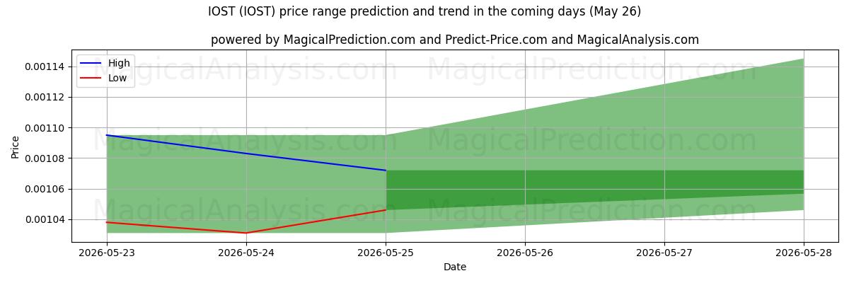 High and low price prediction by AI for IOST (IOST) (26 May)