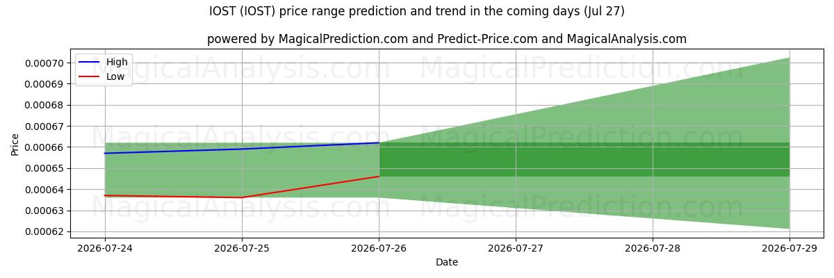 High and low price prediction by AI for IOST (IOST) (17 Jul)