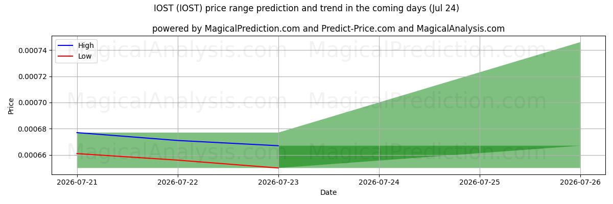 High and low price prediction by AI for IOST (IOST) (24 Jul)