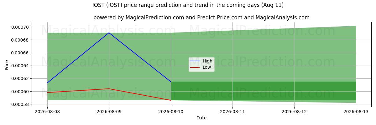 High and low price prediction by AI for IOST (IOST) (11 Aug)