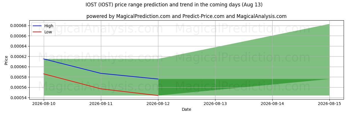 High and low price prediction by AI for IOST (IOST) (13 Aug)