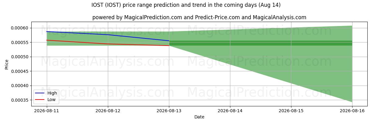 High and low price prediction by AI for IOST (IOST) (14 Aug)