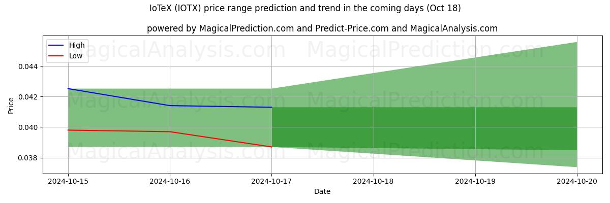 High and low price prediction by AI for ايوتكس (IOTX) (18 Oct)