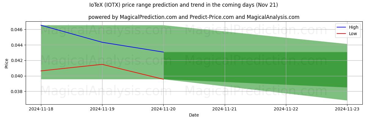 High and low price prediction by AI for IoTeX (IOTX) (21 Nov)