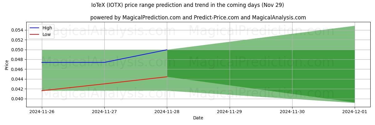 High and low price prediction by AI for IoTeX (IOTX) (29 Nov)