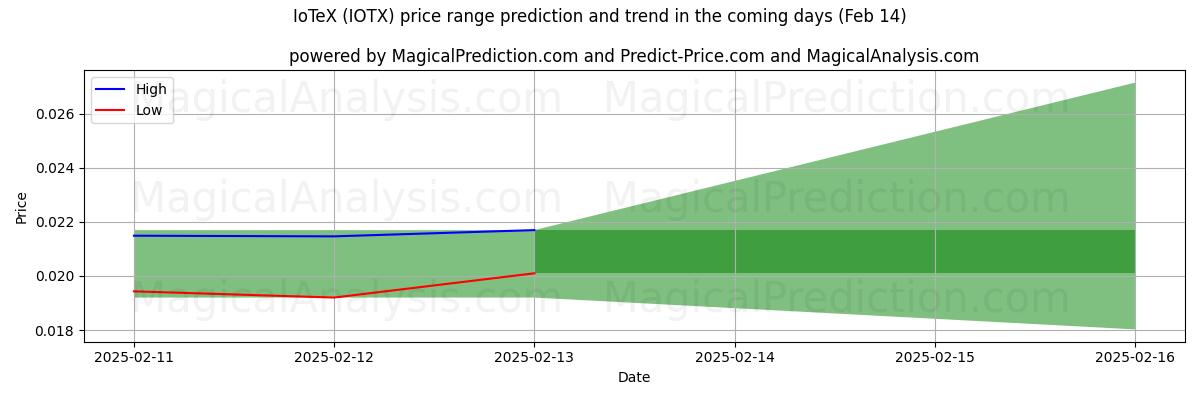 High and low price prediction by AI for IoTeX (IOTX) (31 Jan)