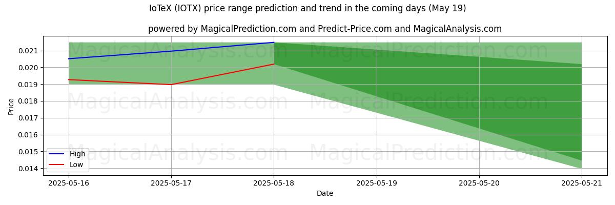 High and low price prediction by AI for IoTeX (IOTX) (05 May)