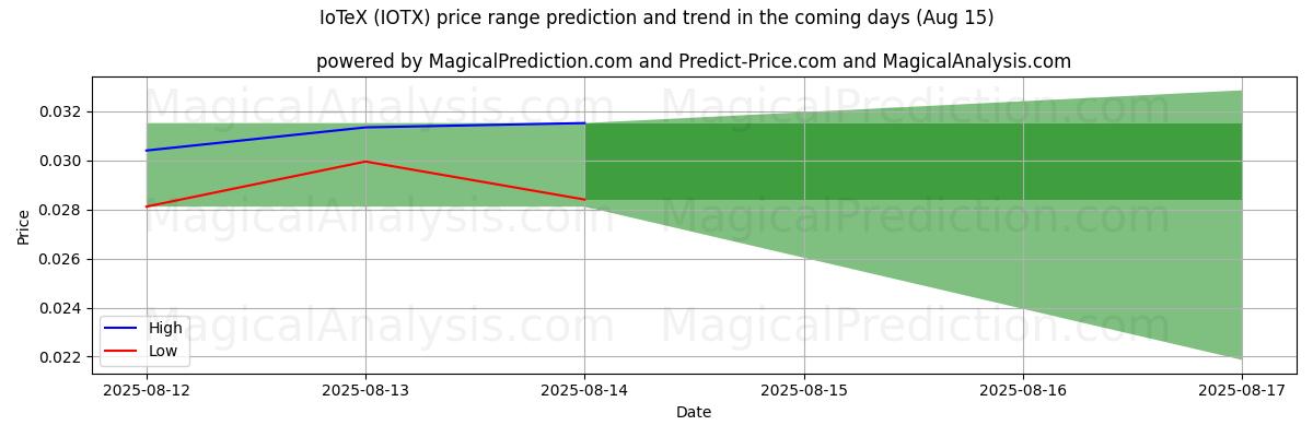 High and low price prediction by AI for IoTeX (IOTX) (15 Aug)